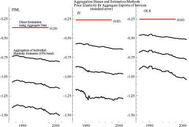 Figure A9 has three panels.  For each panel, the horizontal axis depicts time (increasing from left to right) and the vertical axis depicts values for one, or more, variable of interest (increasing from bottom to top).  Each panel shows the confidence bands for aggregate price elasticity of exports.  The left panel has the results for FIML; the middle panel has the results for IV; and the right panel has the results for OLS.  The estimate based on disaggregated equations is always below the estimate based on the aggregate equation.