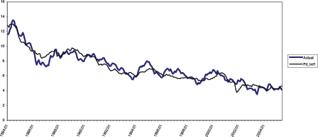 Figure 5 shows the actual and fitted 10-year treasury yield including capital flows.  The fitted estimates uses the global model of Table 2. The vertical axis ranges from zero to 16 percent and the horizontal axis ranges from 1984 to 2005.  The actual 10-year treasury is the same as displayed in the previous figures.  The fitted estimate is less volatile than the actual yield and exhibits the most significant deviations from the actual in 1987 (overestimation), 1995 (underestimation), 1997 (underestimation), and 2002 (sharp underestimation).
