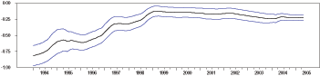 Figure 7a contains three panels showing the coefficient estimates on three components of foreign flow variables from the rolling regressions of the models in Table 2 over a sample period of 1993 to 2005.  The first panel, 7a, shows the coefficient estimate of total bonds ranging from about negative 0.80 in 1993 to negative 0.25 in 2005.  The confidence bands narrow significantly over the sample having initial values of around 0.25.