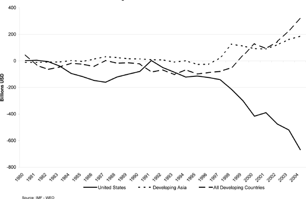 Figure 1 shows that the U.S. current account deficit has widened from $125 billion in 1995 to $668 billion in 2004 - or from 1.5 percent of GDP to 5.7 percent of GDP.