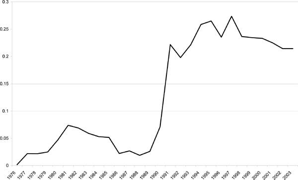 Figure 4 shows the GDP-weighted annual averages thus represent the percentage of the aggregate sample GDP in crisis in each year.