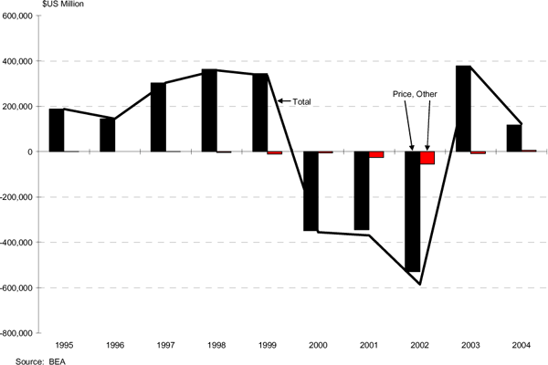 Figure 5 shows the valuation adjustment was -$585 billion in 2002, exceeding the U.S. current-account deficit for that year by $100 billion. From 2002 to 2003, the valuation adjustment swung from -$585 billion to $370 billion, an increase of $960 billion. These swings are dominated by movements in stock prices, which account for 97 percent of the volatility, and to a much lesser extent by movements in other valuation adjustments; valuation adjustments due to exchange rates are negligible.