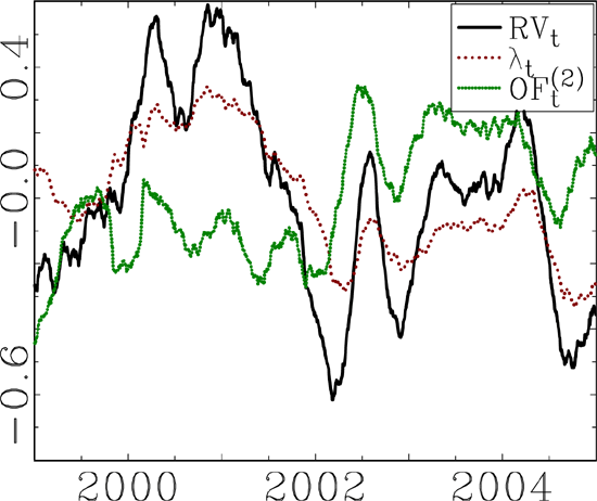 Figure 3 shows plots of the 40-day moving average of the demeaned log-transformed realized volatility $ \left ( RV_{t}\right ) $, the estimated $ \lambda _{t}s$, and the integrated squared orderflow $ \left ( OF_{t}^{\left ( 2\right ) }\right ) $. The daily data displayed in the graph is constructed from the
five-minute intra-daily data, using the full sample each day.