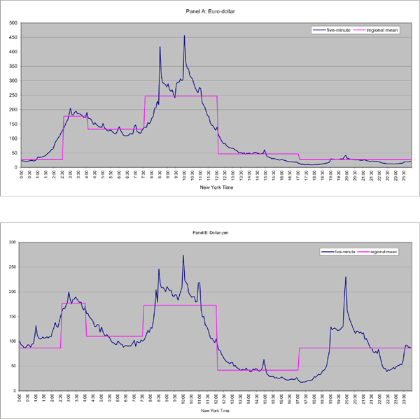 Figure 5 shows average intraday number of transactions for euro-dollar and dollar-yen are shown in panels A and B, respectively.  The patterns of intraday number of transactions are similar to those of intraday volatility in Figure 3.  See details in Figure 3.