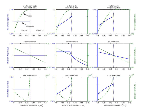 Figure 4: 'Low q steady state' refers to steady states represented by the lower branch in Figure Figure 2 for model II with Cobb-Douglas preferences. 'High q steady state' and 'q=1 steady state' refer to the top and middle branch, respectively. Each panel shows the nth largest eigenvalue (left axis) and the slope of the excess demand function (right axis) associated with the steady state around which the model is approximated as a function of the elasticity of substitution between traded goods. For all three models n equals 3 and N=6. If a steady state does not exist for a given range of the substitution elasticity, no values are plotted.