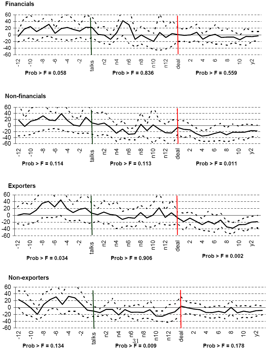 This figure consists of four panels that are similar to figure 2, one for each type of sector: 
financials, non-financials, exporters, non-exporters.  
The reader is referred to the explanations for figure 2 (Section 4.1) and 3 (Section 4.2).  

The time period goes to 12 months before the debt crisis (talk), to up to two years after the deal is 
reached.  
In summary, the four graphs in Figure 4 are all very similar, and are similar to Figure 2. 
The graphs in Figure 3 show that 
amounts borrowed by firms are generally greater (-20% to +40% greater) than the country mean 
before the crisis, but tend to be below from the crisis (-20% to +40%) 
to two years (around 0% to -20%) after the deal.

The F-probabilities before, during, and after the crisis are 
0.058, 0.836, and 0.559 (financials),
0.114, 0.113, and 0.011 (non-financials),
0.034, 0.906, and 0.002 (exporters), and
0.134, 0.009, and 0.178 (non-exporters),
.
