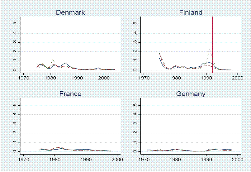 Denmark:
The probabilities generally fluctuate in a range from 0 to 10 percent. No sharp depreciations in the Danish exchange rate occurred in this period.

Finland:
The probabilities generally fluctuate in a range from 0 to 20 percent. There is a vertical line denoting the sharp depreciation in 1992. All of the estimated probabilities are somewhat elevated prior to the depreciation. In particular, the probability predicted by Model 3 rises to around 20 percent slightly before the sharp depreciation.

France:
The probabilities generally fluctuate in a range from 0 to 5 percent. No sharp depreciations in the French exchange rate occurred in this period.

Germany:
The probabilities generally fluctuate in a range from 0 to 4 percent. No sharp depreciations in the German exchange rate occurred in this period.