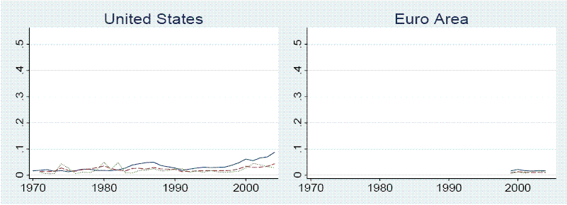 United States:
The probabilities generally fluctuate in a range from 0 to 10 percent with a peak in 2004. No sharp depreciations in the U.S. exchange rate occurred in this period.

Euro Area:
The probabilities generally fluctuate in a range from 0 to 3 percent. No sharp depreciations in the euro exchange rate occurred in this period (post-1998 only).