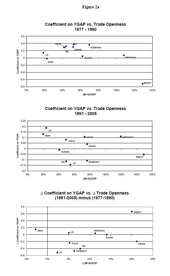 Figure 2a contains three panels arranged as one column and three rows.  For the top and middle panels, the vertical axis represents the value taken by the coefficient estimate on the domestic output gap; the horizontal axis represents the value taken by the measure of openness constructed as the ratio of total nominal trade to nominal GDP.  The top and middle panels offer a scatter plot between the coefficient estimates for eleven countries and their measure of openness.  The top panel uses data from 1977 to 1990; the range in the vertical axis is from -0.8 to 0.6 and the range in horizontal axis is from zero percent to 140 percent.  The middle panel uses data from 1991 to 2005; the range in the vertical axis is from -0.2 to 0.25 and the range in horizontal axis is from zero percent to 160 percent.  The bottom panel is a scatter diagram of the differences between the values of the middle panel and the values of the top panel.  The vertical axis of the bottom panel ranges from -0.6 to 0.8; the horizontal axis ranges from -5 percent to 25 percent.