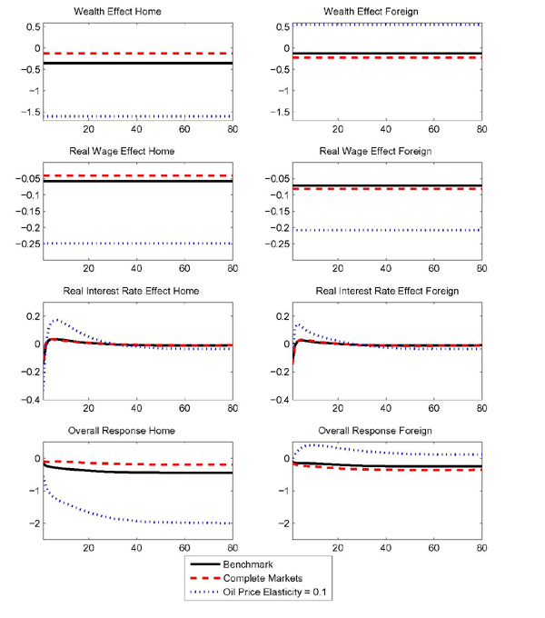 Figure 7:  In the preceding discussion, we have argued heuristically that differences in wealth effects across countries shape the response of the nonoil balance and the real exchange rate. To quantify the wealth effect, and the extent to which it accounts for most of the disparity in the responses of consumption and labor supply across countries, we employ the a ��Hicksian�� decomposition.

King's method decomposes the consumption and labor supply responses into (i) a wealth effect, (ii) a real wage effect, and (iii) a real interest rate effect. To compute the wealth effects, we first find the change in discounted lifetime utility due to the oil price shock. As preferences are time-separable, the wealth effects on consumption and labor supply are given by the constant consumption and labor profiles that match the computed change in utility while wages and interest rates are held constant at their steady state values. The real wage effect is the part of the overall response in consumption or labor that is due to changes in the real wage alone, keeping utility at its steady state level. The real interest rate effect is computed analogously.

In Figure 7 we plot the wealth and the two substitution effects for consumption in the home (left panel) and foreign country (right panel) under our benchmark calibration. To show how wealth effects vary with structural features, we consider an alternative calibration that imposes an elasticity of oil demand of 0.1 (under incomplete markets), as well as a second alternative with complete markets in which case all parameters assume the same values as under the benchmark. Figure 8 shows the corresponding ecomposition for the labor supply response under the same three cases.

Under the benchmark calibration, the home country experiences a negative wealth effect relative to the foreign country. In the home country, the wealth effect reduces consumption, and increases labor supply, whereas the wealth effect on these variables in the foreign country is close to zero. If international financial markets are complete, the home country is insured against the oil price increase and receives transfer payments. Both countries experience a small negative wealth effect of similar impact on consumption and labor. With a low oil price elasticity, a given oil price hike has a more pronounced contractionary effect on the home country. This is reflected in the larger wealth effects on consumption and labor under an oil price elasticity of 0.1 relative to our benchmark calibration. In the foreign country, the oil price shock has a large positive wealth effect that pushes up consumption and leads to a substantial drop in the labor supply.

For completeness, we also report the substitution effects on consumption and labor due to changes in the real wage and the real interest rate. While these effects are important in explaining the response of consumption, they differ little across countries. In all three scenarios, real interest rates rise on impact and wages fall in both countries. The declines in the real wage lead households to substitute from consumption towards leisure and away from labor. Higher interest rates imply a higher price of current consumption and leisure relative to future consumption and leisure. Therefore, the interest rate substitution effect is negative on consumption and positive on labor.

Overall, the analysis confirms that it is differences in wealth effects between the two countries that explain most of the differences in the consumption and labor response between countries and across scenarios.