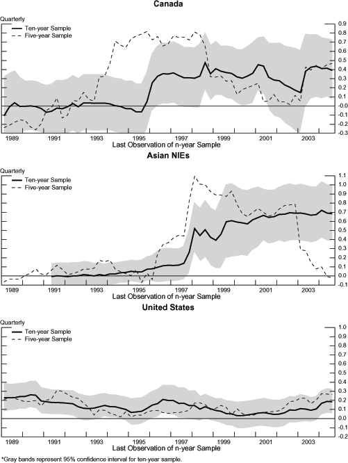 Figure 5 consists of three graphs presented in a 3-by-1 matrix. The x-axis in each of the 3 graphs consists of years running from 1989 to 2004.  The label on the x-axis is  Last observation of n-year sample. Each of the three graphs has two lines.  The first line is a solid line and shows the results of the rolling regressions over a ten-year sample.  The second line is a dashed line and shows the results of the rolling regressions over a five-year sample. The top graph is for Canada.  The values on the y-axis range from -0.3 to 0.9. The solid line begins at the value of -0.1.  It moves between -0.1 and 0.05 until the middle of 1995.  The solid line then jumps to 0.35 by the beginning of 1996.    It moves between 0.3 and 0.45 until the beginning of 2001.  It begins to drop and reaches a low of 0.1 in 2003.  It suddenly jumps up again to 0.4 and remains here through 2003 and 2004.  The confidence band is about 0.3 above and below the solid line. The dashed line begins at -0.2 and trends upwards until reaching a value of 0.7 in the beginning of 1994.  It then moves begins 0.65 and 0.85 until the beginning of 1998.  It suddenly drops to 0.3 near the end of 1998.  From here, it trends downwards to almost 0 in the beginning of 2003.  It suddenly jumps up to 0.4 and remains at roughly this value for the rest of 2003 and 2004. The middle graph is for the Asian newly industrialized economies.  The values on the y-axis range from -0.1 to 1.1. The solid line begins in the middle of 1991.  It slowly increases to 0.1 by the middle of 1997.  It jumps up to 0.5 by the beginning of 1998.  From there, it slowly trends upwards and ends at 0.7 in 2004.  In 1991, the confidence bands are about 0.1 above and below the solid line.  The bands gradually increase.  By 2004, it is 0.3 above and below the solid line. The dashed line begins at -0.05.  It moves between -0.1 and 0.2 until the beginning of 1996.  It jumps to 0.4 by the middle of 1997.  It jumps sharply to 1.1 by the beginning of 1998.  From there it gradually trends down to 0.75 in the end of 2002.  It falls sharply to 0.3 in the beginning of 2003.  It trends down to 0 by the end of 2004. The bottom graph is for the United States.  The values on the y-axis range from -0.2 to 1. The solid line begins at 0.2.  It moves between 0.15 and 0.25.  The confidence bands are about 0.15 above and below the line.   The dashed line closely hovers around the solid line and remains within the confidence bands for all the years.