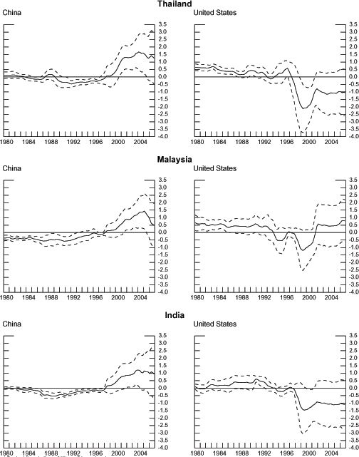 Data for Chart 8 immediately follows.