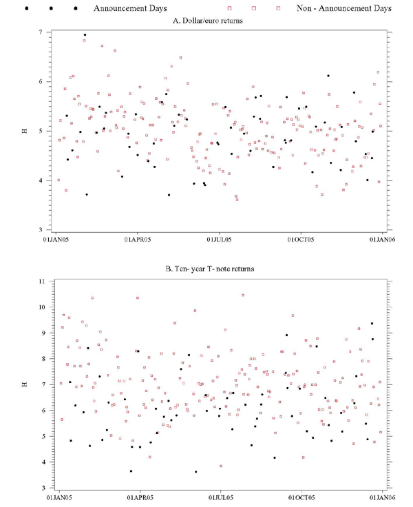 Figure 7 has two panels, the top for FX, the bottom for T-notes.  In each panel, the x-axis is time, daily, from January 1, 2005, through December 30, 2005.  The y-axis is the optimal bandwith parameter H, ranging from 3 to 7 for FX and from 3 to 11 for T-notes.  Both announcement and non-annoucement days are shown. The optimal H, which varies in both panels from day to day, is greater on average for T-notes than for FX, and there is little obvious difference between announcement and non-announcement days.