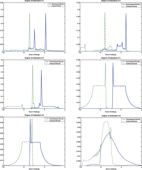 Figure 9 plots the limiting distributions in the two asset-case for non-indexed economy (solid blue line) and indexed economy (dashed green line) for degrees of indexation 0.1 to 1.0. As Figure 9 shows, distributions are well-defined for all cases. The only exceptions seem to be with degrees of indexation equal to 0.1 and 0.2. In those cases, distributions do not look as dispersed as in the other cases. However, even excluding the corresponding moments with those levels of indexation, the nonmonotonicity result still holds.