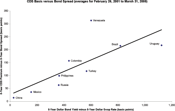 Figure 1 shows the average 5-year CDS basis versus average bond spreads for China, Mexico, Russia, Phillippines, Colombia, Turkey, Venezuela, Brazil and Uruguay for February 26, 2001 to March 31, 2005. Because it is associated with the probability of a default event, we use the bond spread as a rough proxy for the relative probability that a CDS protection buyer will have an opportunity to exercise a cheapest-to-deliver option before the CDS contract matures.   The positive slope of the trend line in the scatter plot shows that the CDS basis and the bond yield spread are highly positively correlated across these nine sovereign credits.