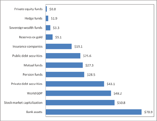 Figure 2 provides a comparison of the size of SWFs to other large investor classes and major financial development indicators. The x-axis measures assets in $ trillions. The y-axis lists 12 separate categories of investor classes and financial development indicators. It contains a solid -blue- bar for each category, representing the asset value of that category. Data for Figure 2 immediately follows.