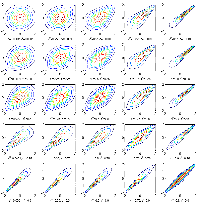 In Figure 1 a 5x5 grid of panels show contours of the symmetrized Joe-Clayton copula as tU and tL vary. Starting in the upper-left panel, both tU and tL are nearly zero, creating symmetric contours. Moving to the right, tU increases, up to 0.9 in the rightmost panel. As tU increases, the contours become more and more concentrated in the upper-right corner of each panel. Moving from top to bottom, tL increases from nearly 0 to 0.9. As tL increases, the contours in the lower-left of each panel become more and more concentrated. The bottom-right panel, with both tU and tL at 0.9 shows concentrated contours in both the lower-left and upper-right corners.