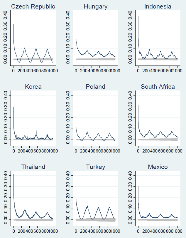 Figure 2 shows sample autocorrelation graphs of 5-minute absolute returns across 9 countries: Czech Republic, Hungary, Indonesia, Korea, Poland, South Africa, Thailand, Turkey and Mexico.  Shaded area in each graph represents Bartlett�s formula for MA(q) 95% confidence bands under the null hypothesis of white noise.
