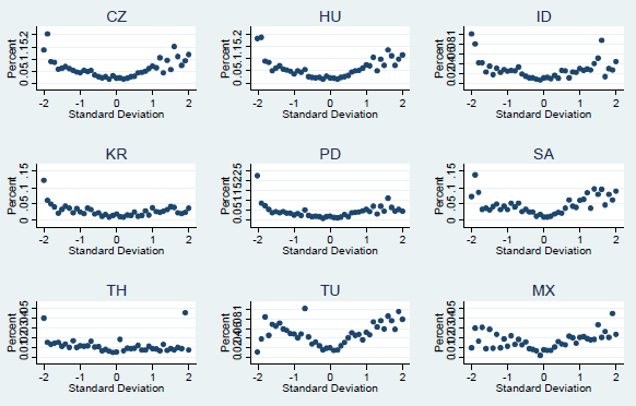 Figure 4 shows U.S. news impact curve. We test if there is any asymmetry in the impact of the news surprises according to the sign by estimating equation (9).  We plot the fitted value on the vertical axis and the standard deviation of the news surprise in horizontal axis.