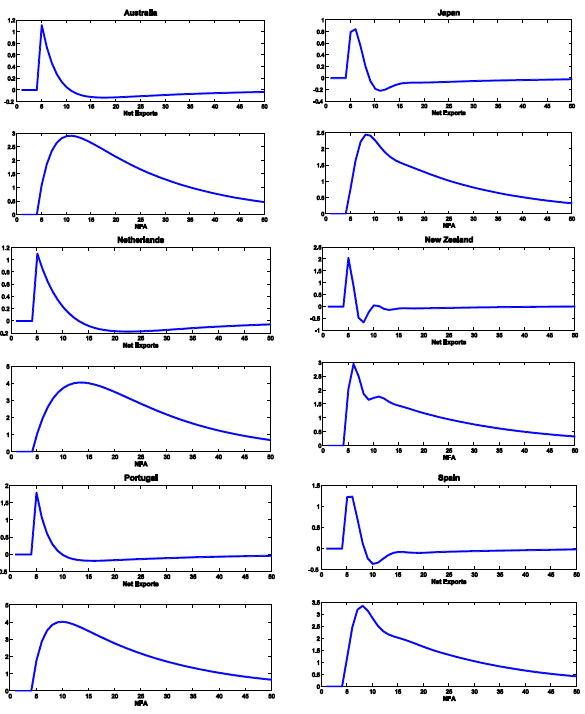 Figures 4a-b illustrate the impulse responses functions of nfa and nx when the economy is subject to a one-standard-deviation noise shock. The main finding is that although nx can converge back to its long-run equilibrium faster, the adjustment of nfa (i.e., the stock imbalance) can persist much longer.