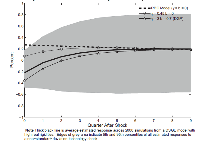 Figure 8: There are 5 lines plotted on this chart, all about midway of the shaded region, representing the 5th and 95th percentiles of all estimated responses to a technology shock.  There is a solid line which gradually ascends to the right, with a strong slope that begins to level out around the 5th Quarter after the shock-representing the average response over 2000 estimated responses. There are 4 other lines, with similar shapes, sloping upward up to about the 5 Quarter After Shock.