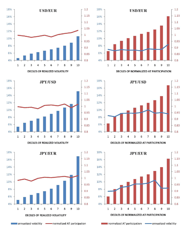 Figure 5: There are six panels in Figure 5, two for each currency pair.  In all panels, the x-axis is indexed 1 through 10, showing deciles from one particular sort of the data, the left y-axis shows annualized realized volatility, expressed as a percent of the price, ranging from 4% to 18%, and the right axis shows normalized AT participation, ranging from 0.8 to 1.2.  The three left panels, one for each currency pair, show, as bars, increasing deciles of realized volatility and, as lines, the corresponding normalized AT participation.  The lines remain almost flat across the deciles, except for a slight increase for the highest deciles in euro-dollar. The three right panels, one for each currency pair, show, as bars, the increasing deciles of normalized AT participation and, as lines, the corresponding realized volatility.  The lines generally remain flat across the deciles.