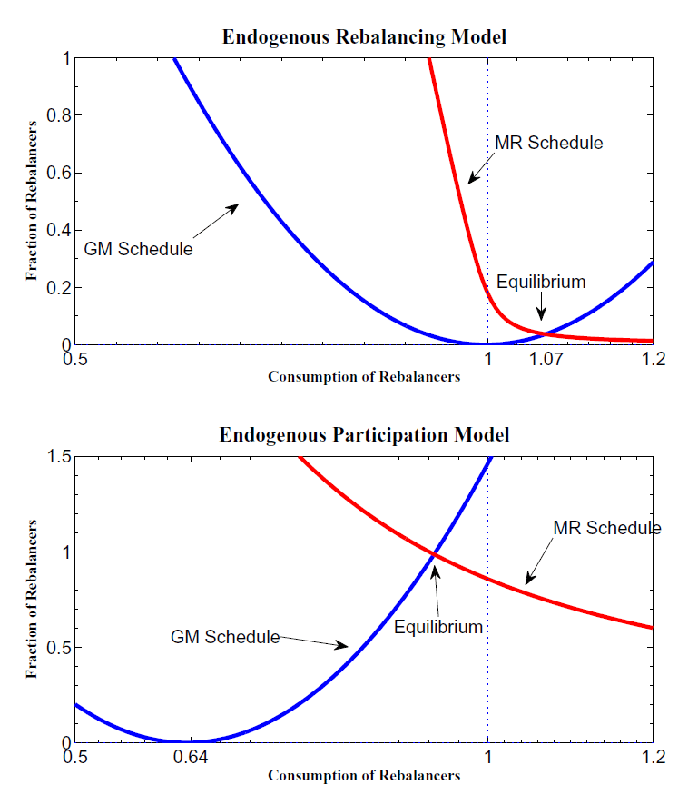 Figure 4 consists of 2 graphs presented in a 2 by 1 matrix. The x axis for all the graphs is labeled �Consumption of Rebalancers� and ranges from .5 to 1.2.  From .5 to 1 the x axis is split into .05 increments, from 1 to 1.2 it is split into .02 increments.  In each of the graphs there is a light blue dotted vertical line at 1.  Also in each graph there is a solid blue line labeled �GM Schedule�, a solid red line labeled �MR Schedule� and where these two lines overlap is labeled �Equilibrium�.  The y axis in each of these graphs is labeled �Fraction of Rebalancers�.  In the top graph the y axis ranges from 0 to 1 in .1 increments.  The graph is labeled �Endogenous Rebalancing Model�.  The blue line is an upward facing parabola with a minimum at (1,0).  The red line drops almost linearly from (.93, 1) to (1, .2).  It then curves sharply and approaches zero asymptotically.  The equilibrium is at approximately (1.07, .05).  In the bottom panel the y axis ranges from 0 to 1.5 in .1 increments.  The graph is labeled �Endogenous Participation Model�.  There is a horizontal blue dotted line at 1.  The blue line is an upward facing parabola with a minimum at (.64, 0).  The red line is a downward sloping, slightly concave curve running from approximately (.73, 1.5) to (.6, .12) and passing through (1, .8).  The equilibrium occurs at (1,.8).
