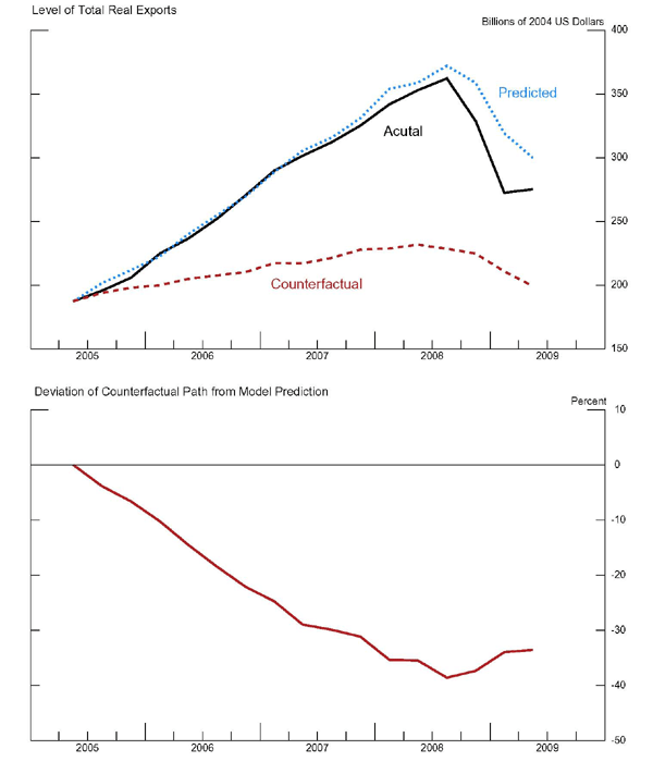 Figure 12 consists of two panels that describe real total exports from China. The first panel plots the actual, predicted and counterfactual levels of real total exports from China. The counterfactual simulation assumes a real appreciation of the RMB 10 percent beginning in 2005Q3. The horizontal axis ranges from 2005 to 2009. The vertical axis corresponds to billions of US dollars at 2004 prices and ranges from 150 to 400. Actual real total exports start in 2005Q2 at 187 billion, increases to a peak of 362 and then falls to 275 in 2009Q2. Predicted exports follow actual exports closely until late 2007 when predicted exports begin to exceed actual exports. Predicted exports peak in mid-2008 at 372 before falling to 300 in 2009Q2. The counterfactual results are lower and more flat than both the predicted and actual exports. Counterfactual data begins, by design, at the same level as actual exports but peaks in 2008Q2 at 230 and then declines to 200 by 2009Q2.
The second panel of figure 12 plots the deviation from the counterfactual simulation from the predicted level of exports. The horizontal axis ranges from 2005 to 2009. The vertical axis corresponds to the percent deviation and ranges from -50 to 10. The deviation line begins at 0 for 2005Q2 and declines to a trough of -38 before increasing to -33 in 2009Q2.