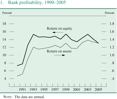 Figure 1. Bank profitability, 1990-2005.