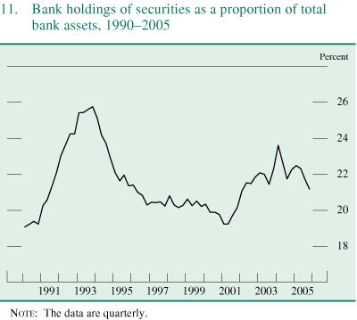 Figure 11. Bank holdings of securities as a proportion of total bank assets, 1990-2005.
