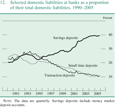 Figure 12. Selected domestic liabilities at banks as a proportion of their total domestic liabilities, 1990-2005.