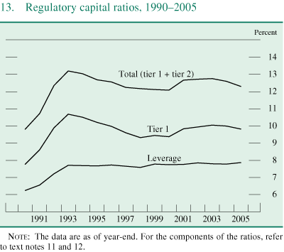 Figure 13. Regulatory capital ratios, 1990-2005.