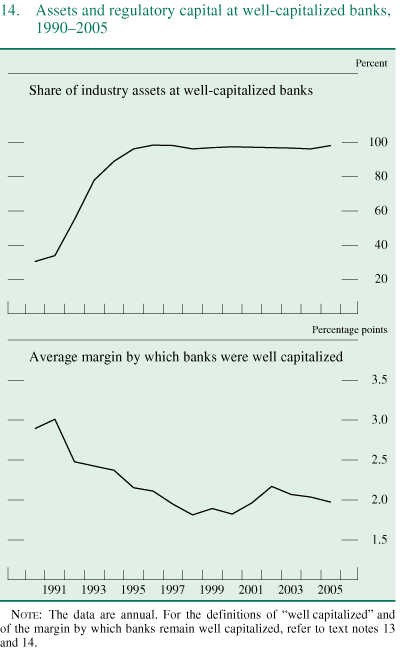 Figure 14. Assets and regulatory capital at well-capitalized banks, 1990-2005.