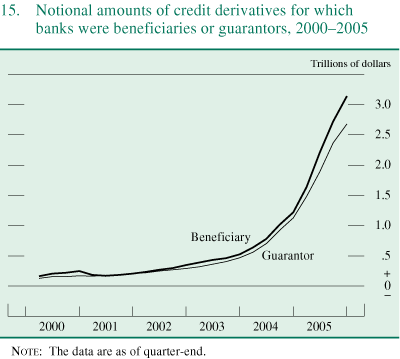 Figure 15. Notional amounts of credit derivatives for which banks were beneficiaries or guarantors, 2000-2005.