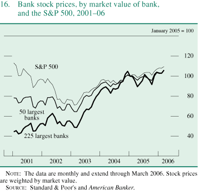 Figure 16. Bank stock prices, by market value of bank, and the S&P 500, 2001-2006.