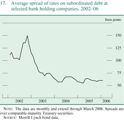 Figure 17. Average spread of rates on subordinated debt at selected bank holding companies, 2002-2006.