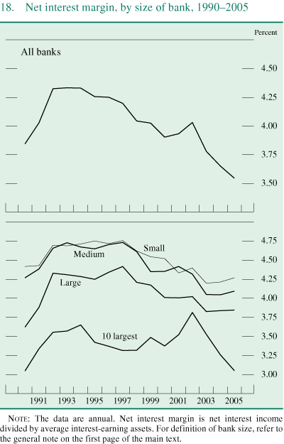 Figure 18. Net interest margin, by size of bank, 1990-2005.