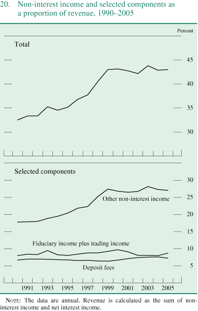 Figure 20. Non-interest income and selected components as a proportion of revenue, 1990-2005.