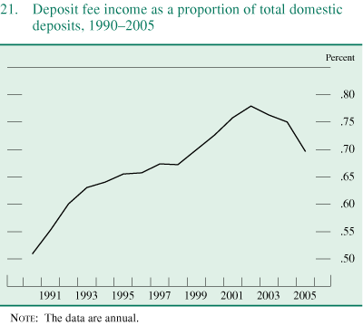 Figure 21. Deposit fee income as a proportion of total domestic deposits, 1990-2005.