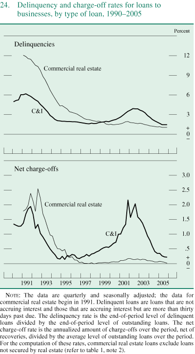 Figure 24. Delinquency and charge-off rates for loans to businesses, by type of loan, 1990-2005.