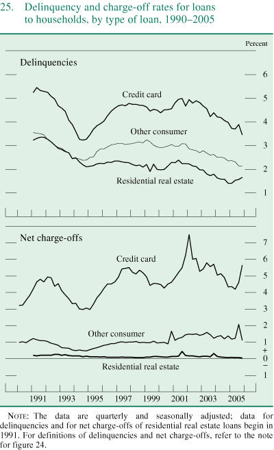 Figure 25. Delinquency and charge-off rates for loans to households, by type of loan, 1990-2005.