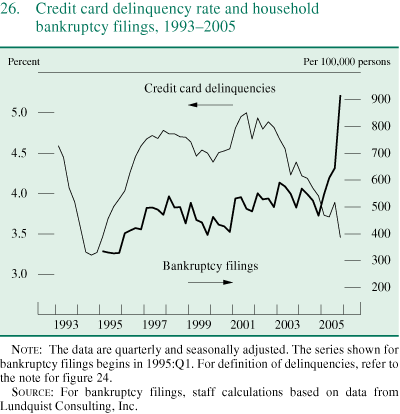Figure 26. Credit card delinquency rate and household bankruptcy filings, 1993-2005.