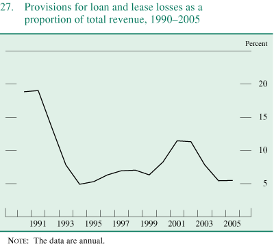 Figure 27. Provisions for loan and lease losses as a proportion of total revenue, 1990-2005.