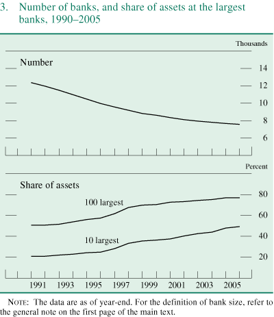 Figure 3. Number of banks, and share of assets at the largest banks, 1990-2005.