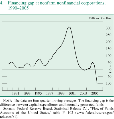 Figure 4. Financing gap at nonfarm nonfinancial corporations, 1990-2005.