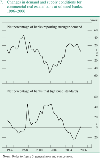 Figure 7. Changes in demand and supply conditions for commercial real estate loans at selected banks, 1996-2006.
