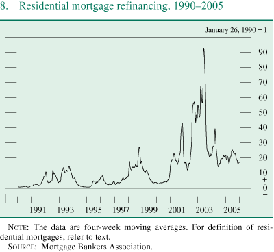 Figure 8. Residential mortgage refinancing, 1990-2005.