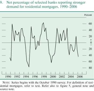 Figure 9. Net percentage of selected banks reporting stronger demand for residential mortgages, 1990-2006.