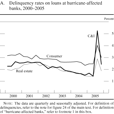 Figure A. Delinquency rates on loans at hurricane-affected banks, 2000-2005.
