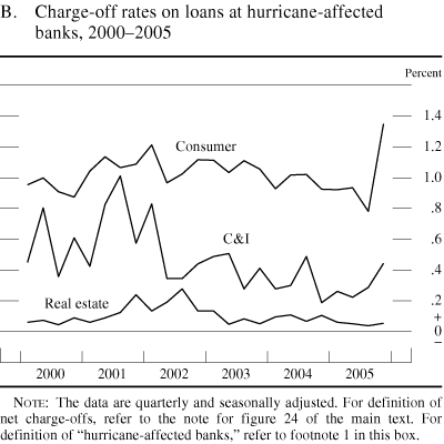 Figure B. Charge-off rates on loans at hurricane-affected banks, 2000-2005.
